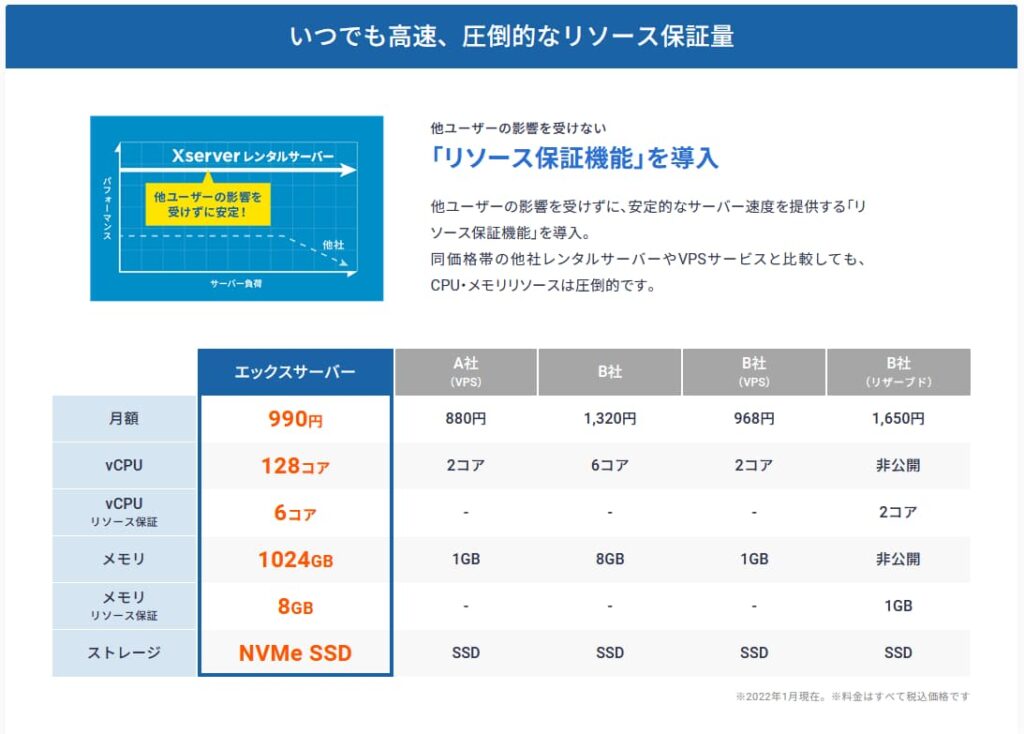 いつでも高速、圧倒的なリソース保証量